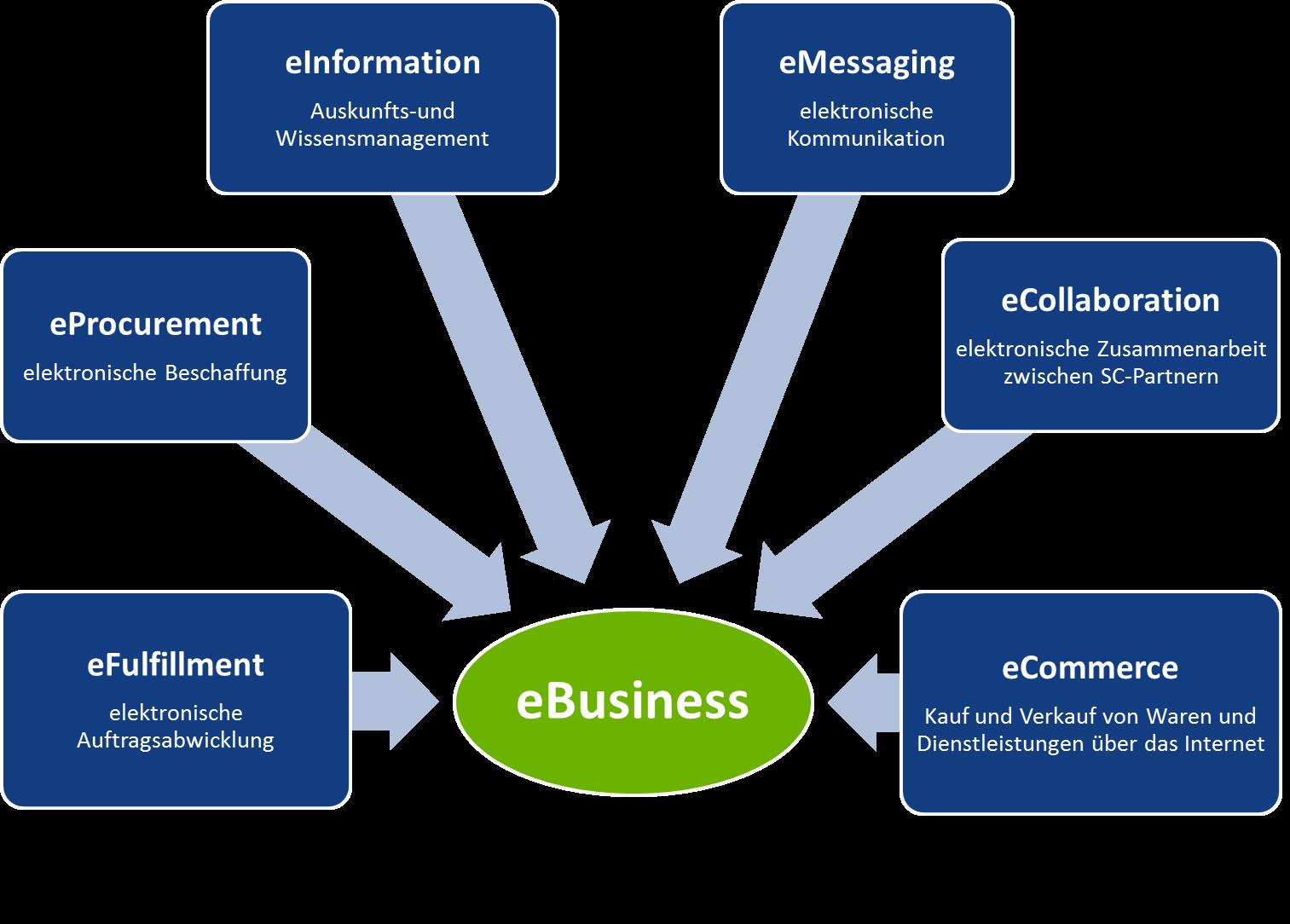 E-Business | Projekt "eStep Mittelstand" - Modulare ...
