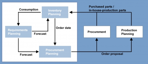 Inventory Planning – conflict of objectives between inventory and cost [Grafik: FIR]